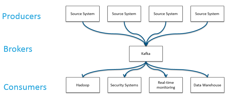 Kafka Architecture