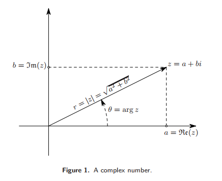 Complex Number