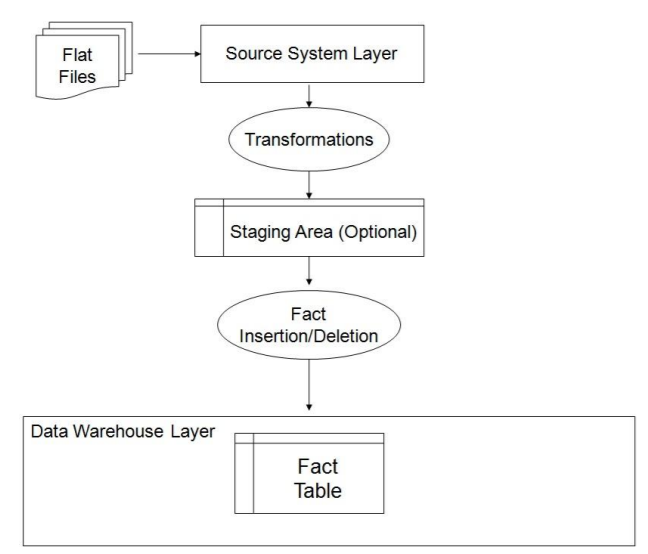Tpc Ds Data Maintenance