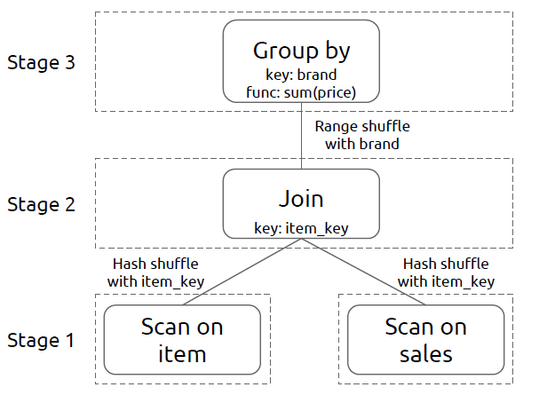 Distributed Query Plan