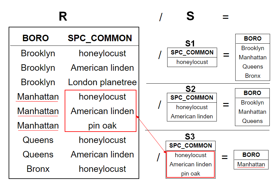 Relational Algebra Division Example