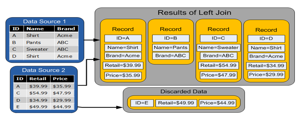 Left Join Result Discard