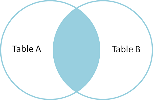 Tableainnertableb