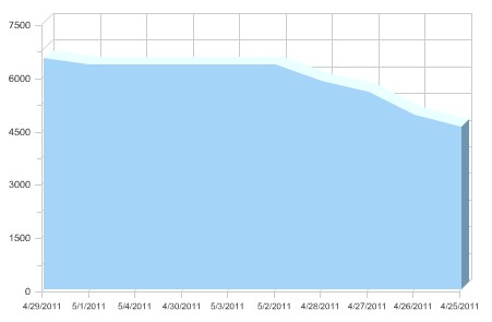 Obiee 10g Graph Area