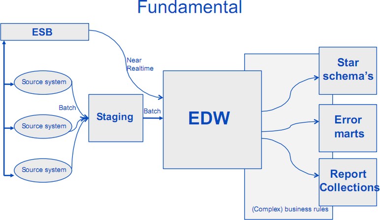 Data Warehouse Fundamental Architecture