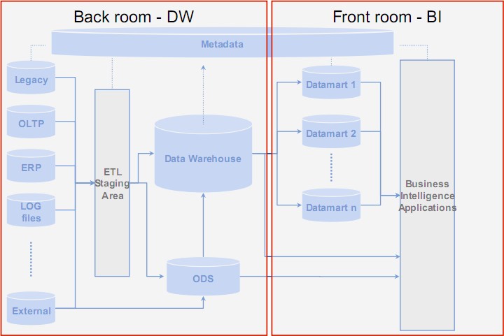 Datawarehouse Bi