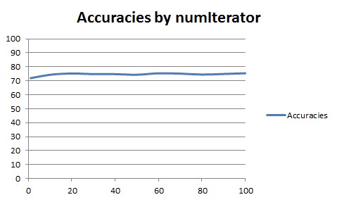 Adaboost Accuracy By Numiterator Boosting