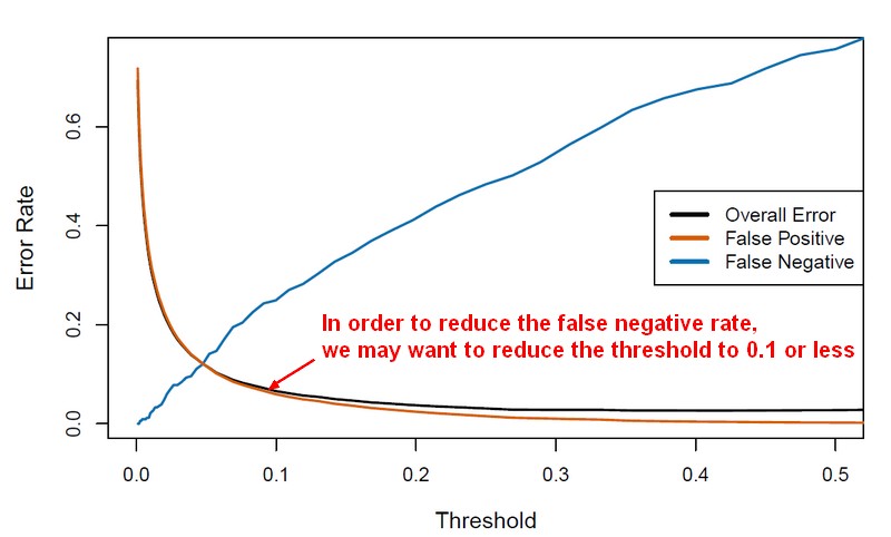 Classification Threshold Variation