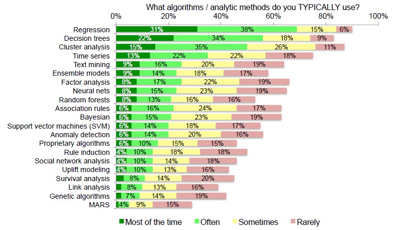 Data Mining Algorithm