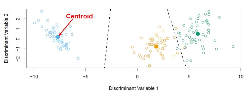 Fisher Discriminant Plot