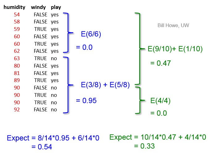 Information Gain Continuous Values