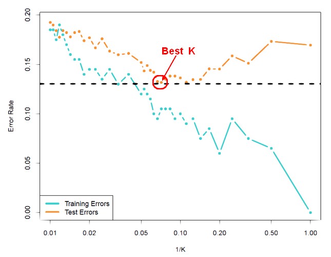 Knn Error Rate Best K