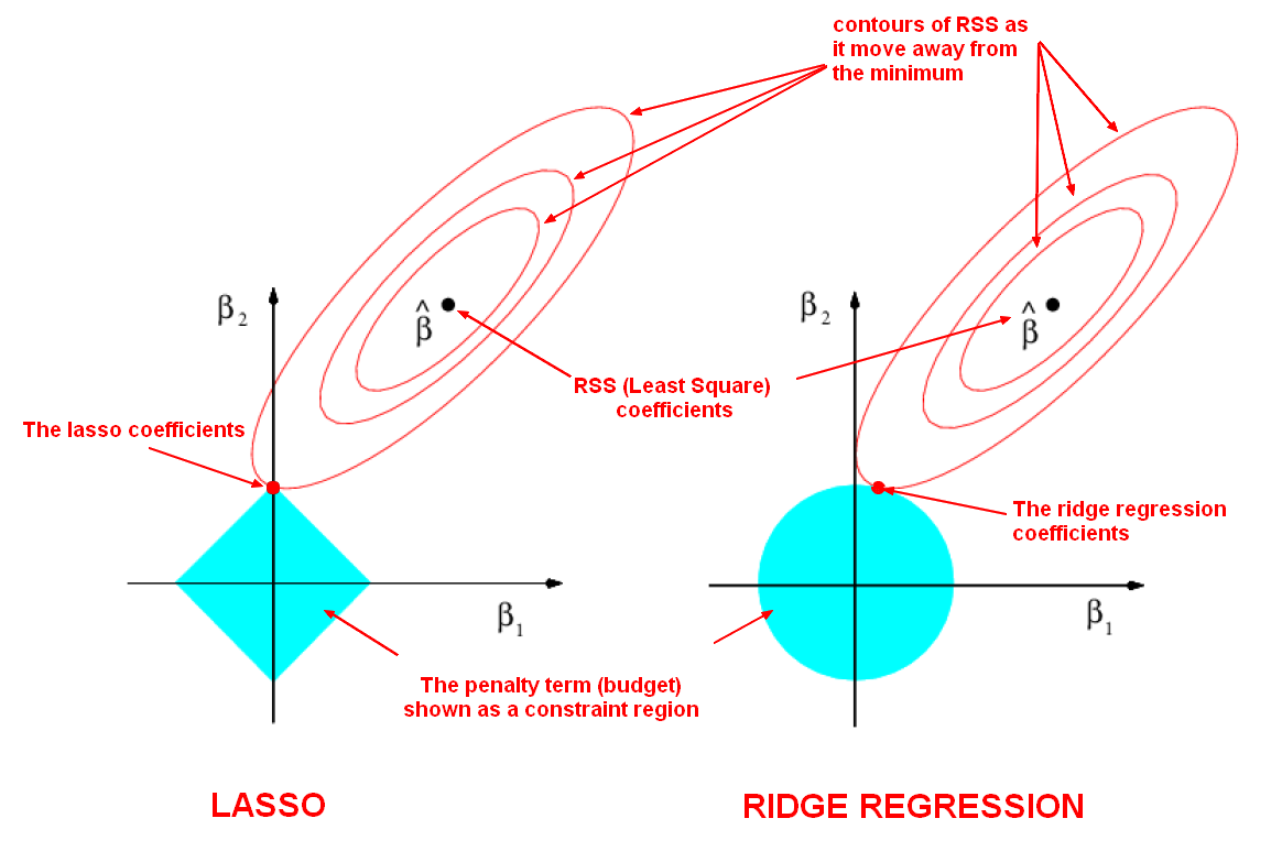 Lasso Vs Ridge Regression