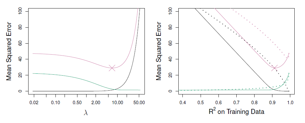 Lasso Vs Ridge Regression2
