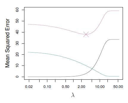 Lasso Vs Ridge Regression211
