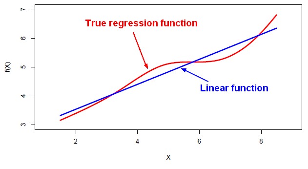 Linear Vs True Regression Function