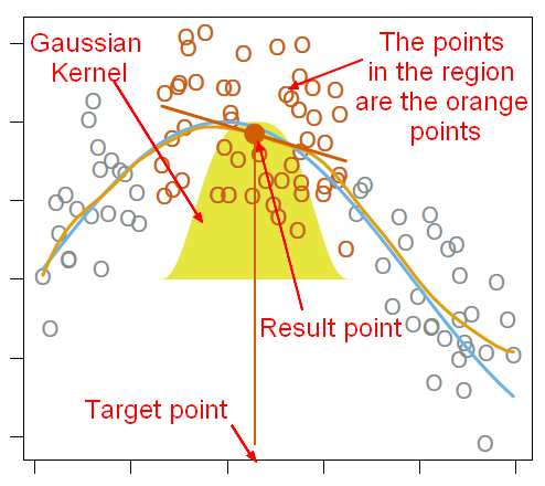 Local Regession Loess