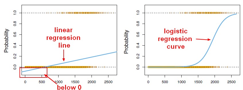 Logistic Regression Vs Linear