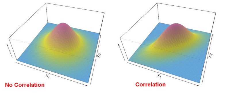 Multi Variant Gaussians