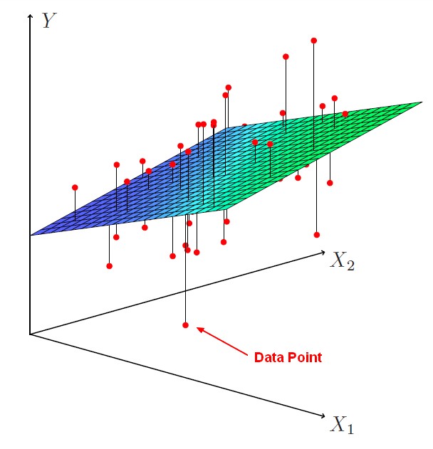 Multiple Regression Representation Hyperplane