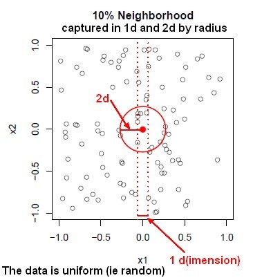 Neighborhood Curse Of Dimensionality 1d 2d