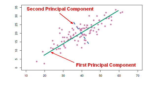 Principal Component Pcr