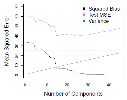 Principal Component Plot Mse