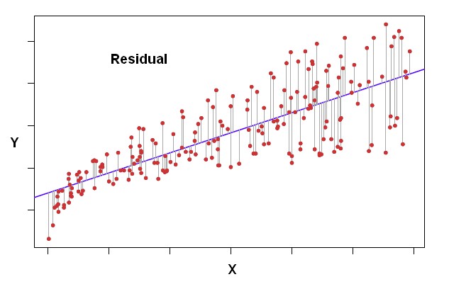 Statistics Residual