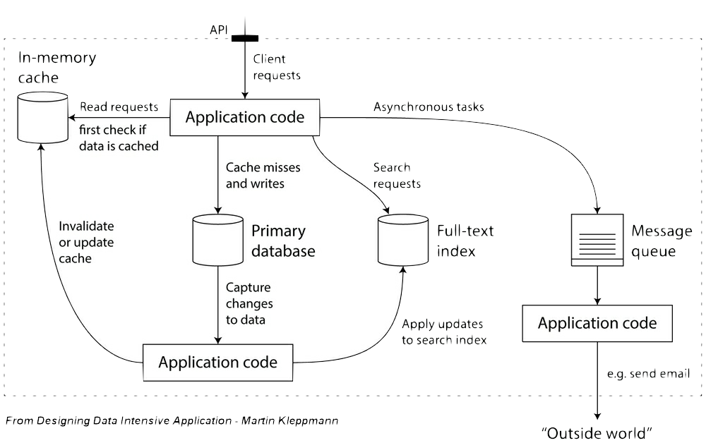 Data System Architecture