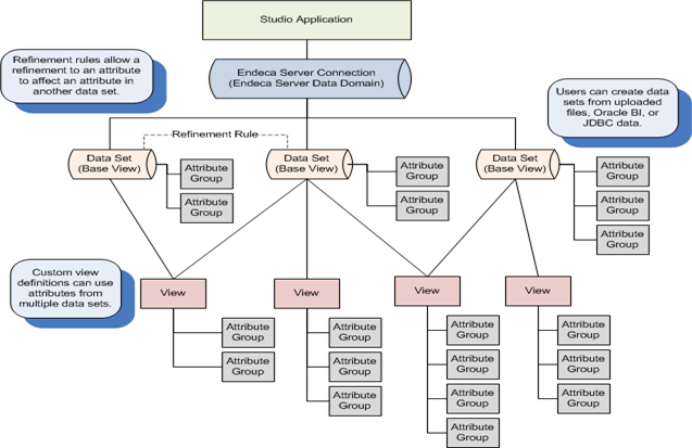 Endeca Data Set View