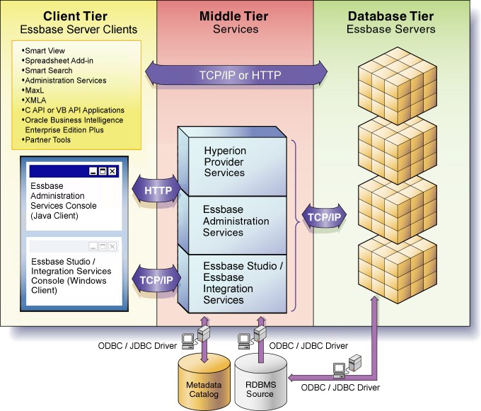 Essbase Architecture Overview