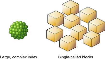 Essbase Database With All Sparse Standard Dimensions