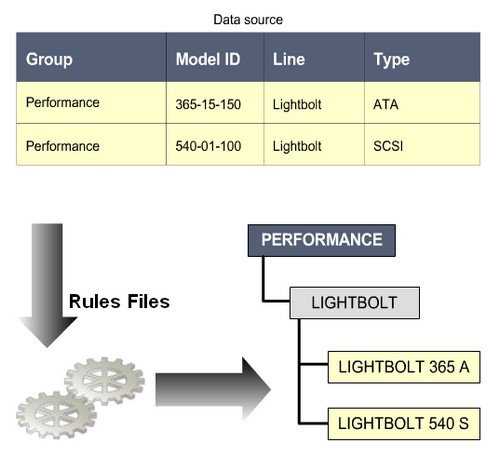 Essbase Dimension Build Rules Files