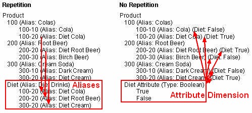 Essbase Outline Repetition Attribute