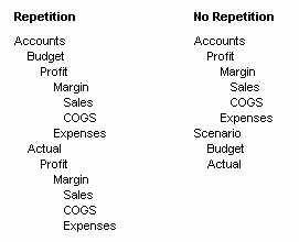 Essbase Outline Repetition Scenario