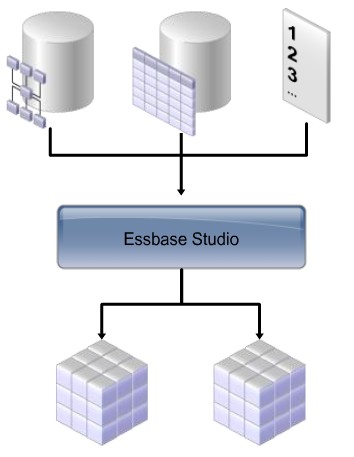 Essbase Studio Overview