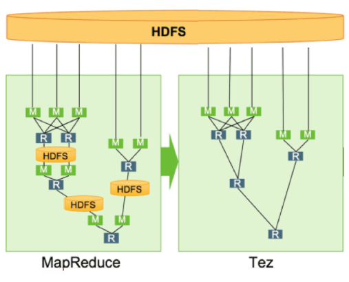 Tez Vs Mapreduce