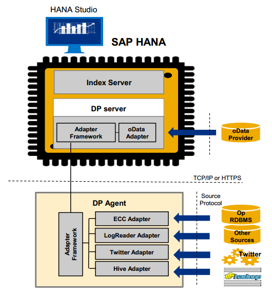 Hana Adapters Architecture