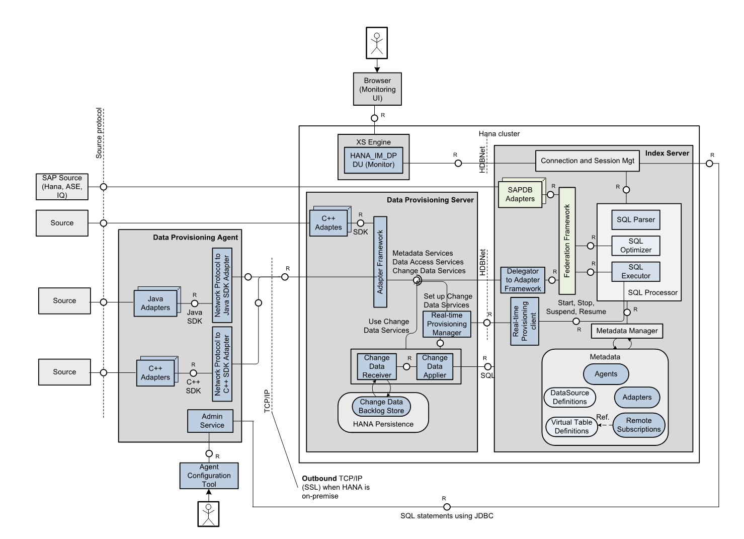 Hana Sdi Architecture