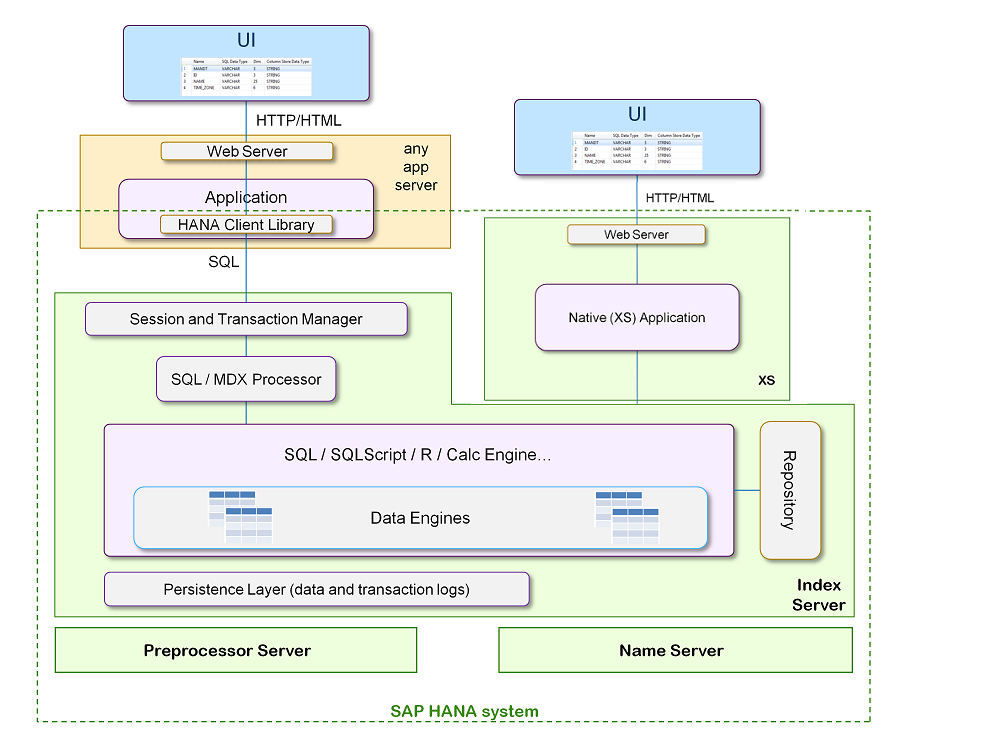 Sap Hana Architecture