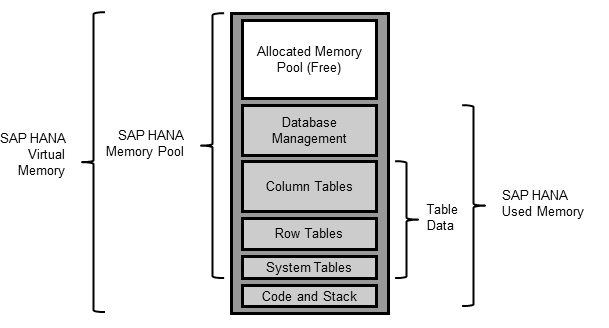 Sap Hana Memory
