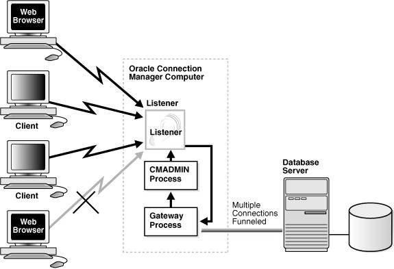 Oracle Database Connection Manager