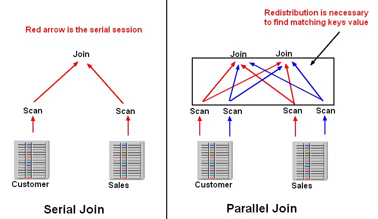 Oracle Database Data Redistribution