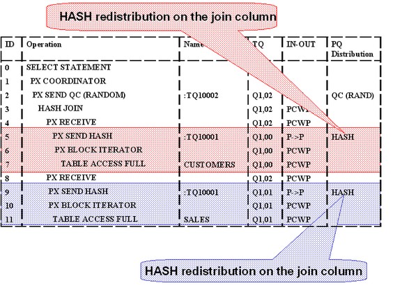 Oracle Database Hash Redistribution