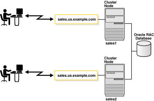 Oracle Database Instance Rac