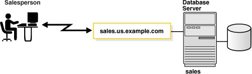 Oracle Database One Instance By Database
