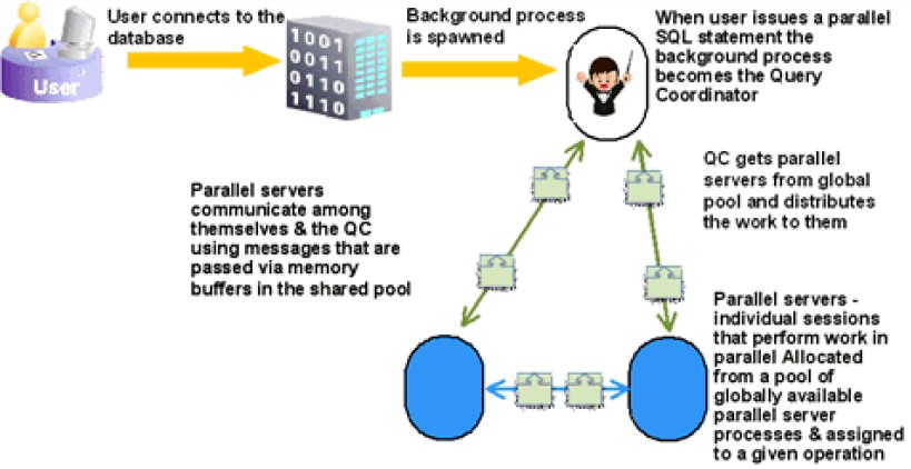 Oracle Database Sql Parallel Execution Principle