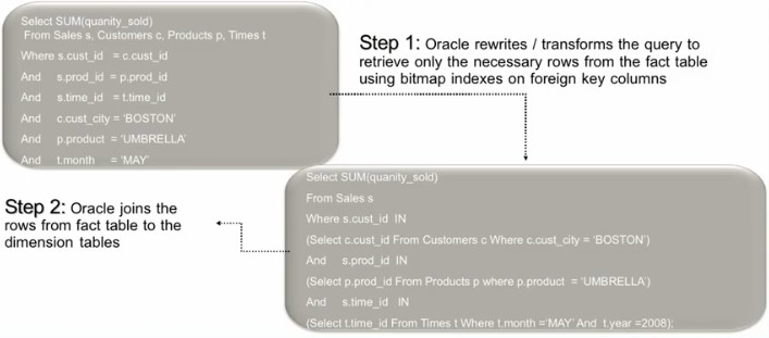 Oracle Database Star Transformation