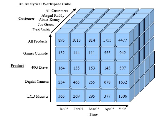 Oracle Olap Aw Cube