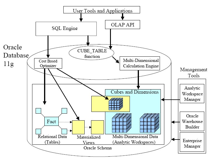 Oracle Olap Overview